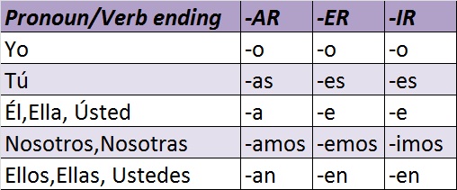 Spanish Verb Conjugation Chart Ar Er Ir